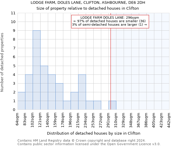 LODGE FARM, DOLES LANE, CLIFTON, ASHBOURNE, DE6 2DH: Size of property relative to detached houses in Clifton