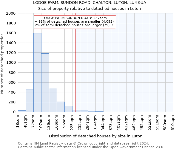 LODGE FARM, SUNDON ROAD, CHALTON, LUTON, LU4 9UA: Size of property relative to detached houses in Luton