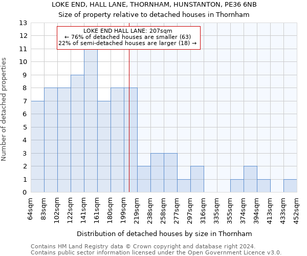 LOKE END, HALL LANE, THORNHAM, HUNSTANTON, PE36 6NB: Size of property relative to detached houses in Thornham