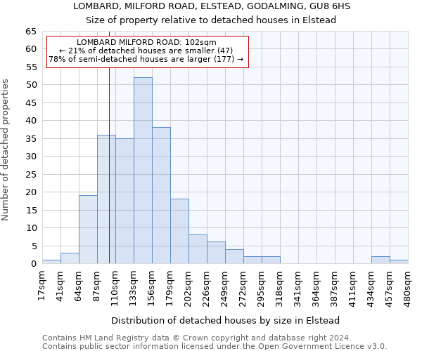 LOMBARD, MILFORD ROAD, ELSTEAD, GODALMING, GU8 6HS: Size of property relative to detached houses in Elstead