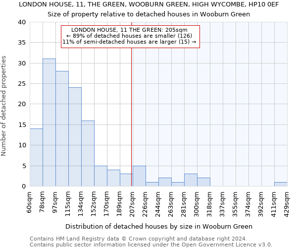 LONDON HOUSE, 11, THE GREEN, WOOBURN GREEN, HIGH WYCOMBE, HP10 0EF: Size of property relative to detached houses in Wooburn Green