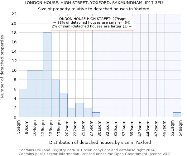 LONDON HOUSE, HIGH STREET, YOXFORD, SAXMUNDHAM, IP17 3EU: Size of property relative to detached houses in Yoxford