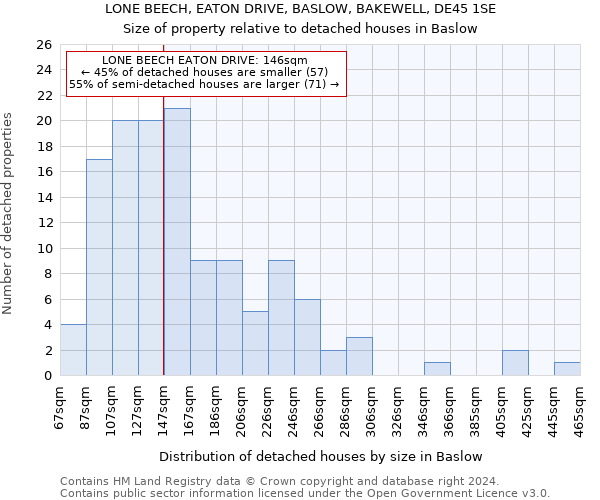 LONE BEECH, EATON DRIVE, BASLOW, BAKEWELL, DE45 1SE: Size of property relative to detached houses in Baslow