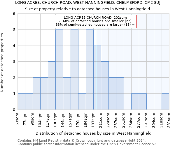 LONG ACRES, CHURCH ROAD, WEST HANNINGFIELD, CHELMSFORD, CM2 8UJ: Size of property relative to detached houses in West Hanningfield