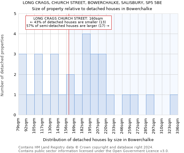 LONG CRAGS, CHURCH STREET, BOWERCHALKE, SALISBURY, SP5 5BE: Size of property relative to detached houses in Bowerchalke