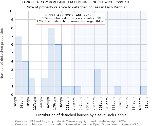 LONG LEA, COMMON LANE, LACH DENNIS, NORTHWICH, CW9 7TB: Size of property relative to detached houses in Lach Dennis