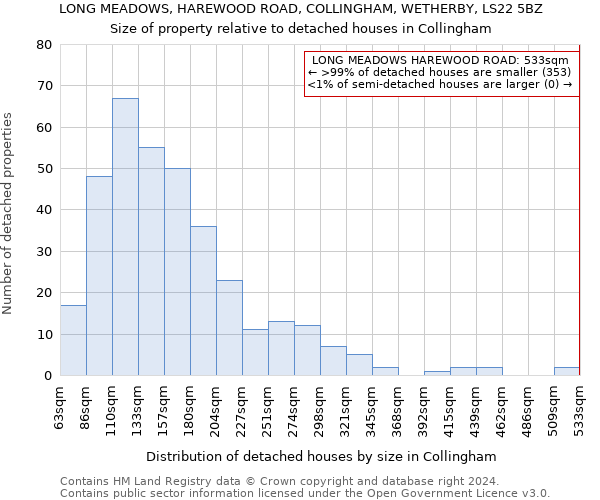 LONG MEADOWS, HAREWOOD ROAD, COLLINGHAM, WETHERBY, LS22 5BZ: Size of property relative to detached houses in Collingham