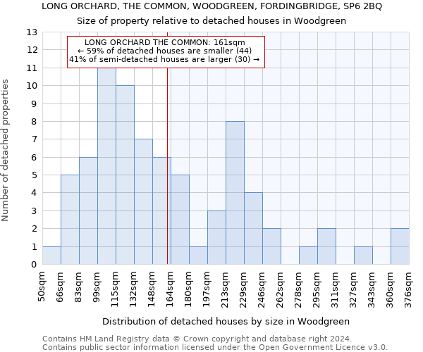 LONG ORCHARD, THE COMMON, WOODGREEN, FORDINGBRIDGE, SP6 2BQ: Size of property relative to detached houses in Woodgreen