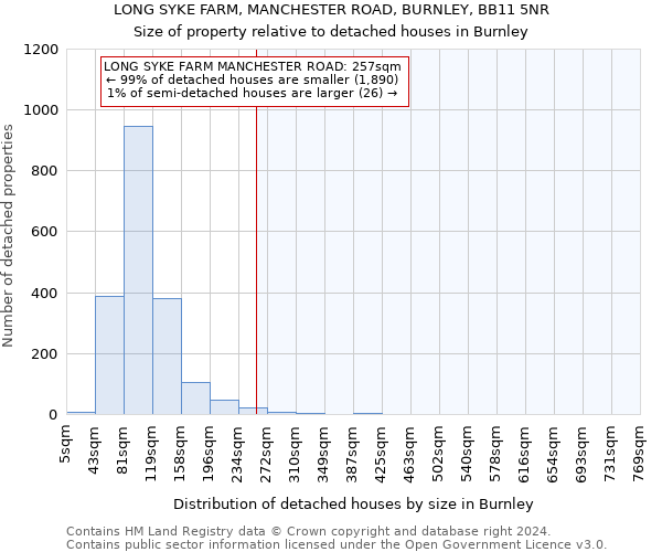 LONG SYKE FARM, MANCHESTER ROAD, BURNLEY, BB11 5NR: Size of property relative to detached houses in Burnley