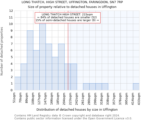 LONG THATCH, HIGH STREET, UFFINGTON, FARINGDON, SN7 7RP: Size of property relative to detached houses in Uffington