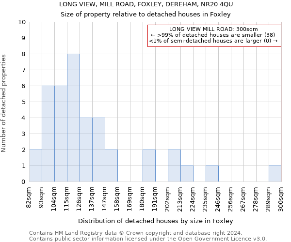 LONG VIEW, MILL ROAD, FOXLEY, DEREHAM, NR20 4QU: Size of property relative to detached houses in Foxley