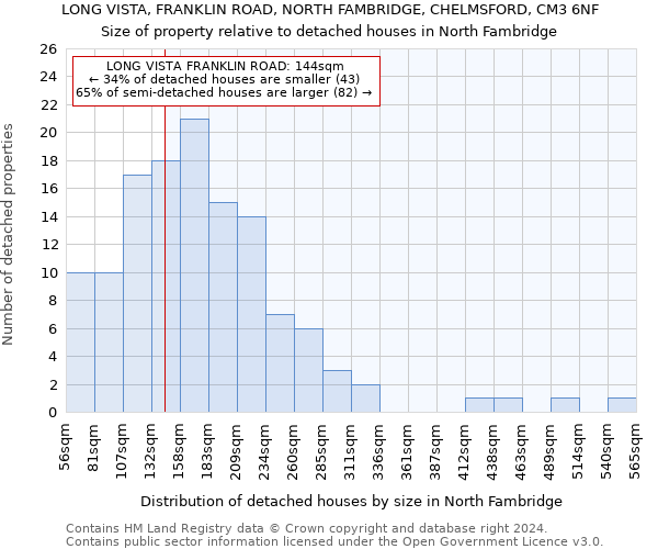 LONG VISTA, FRANKLIN ROAD, NORTH FAMBRIDGE, CHELMSFORD, CM3 6NF: Size of property relative to detached houses in North Fambridge