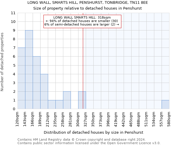 LONG WALL, SMARTS HILL, PENSHURST, TONBRIDGE, TN11 8EE: Size of property relative to detached houses in Penshurst