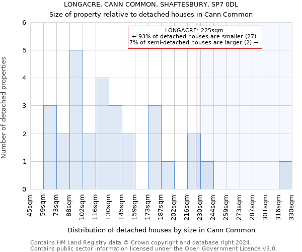 LONGACRE, CANN COMMON, SHAFTESBURY, SP7 0DL: Size of property relative to detached houses in Cann Common