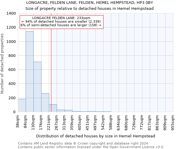 LONGACRE, FELDEN LANE, FELDEN, HEMEL HEMPSTEAD, HP3 0BY: Size of property relative to detached houses in Hemel Hempstead