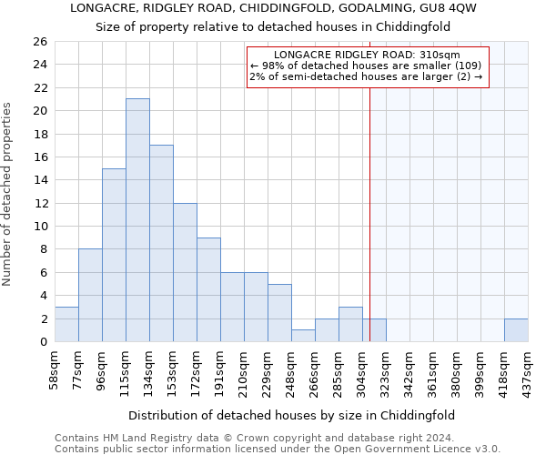 LONGACRE, RIDGLEY ROAD, CHIDDINGFOLD, GODALMING, GU8 4QW: Size of property relative to detached houses in Chiddingfold