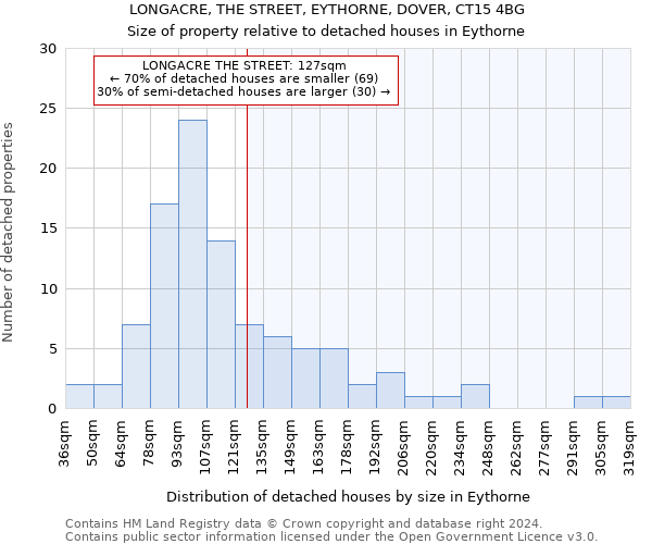 LONGACRE, THE STREET, EYTHORNE, DOVER, CT15 4BG: Size of property relative to detached houses in Eythorne