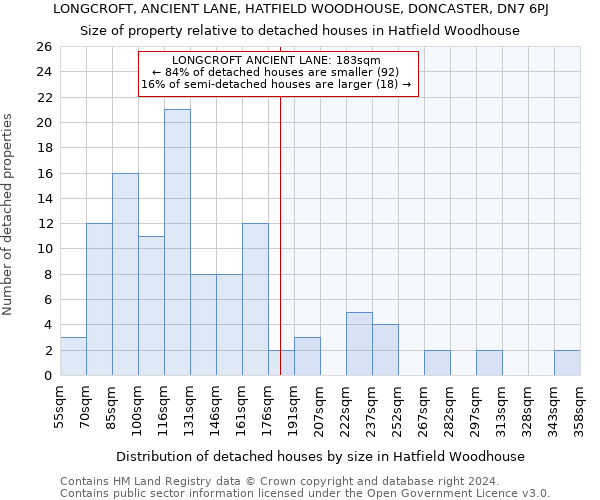 LONGCROFT, ANCIENT LANE, HATFIELD WOODHOUSE, DONCASTER, DN7 6PJ: Size of property relative to detached houses in Hatfield Woodhouse