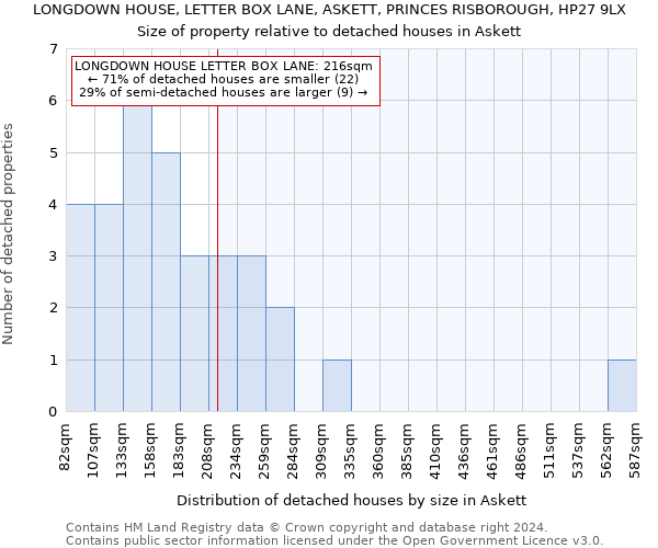 LONGDOWN HOUSE, LETTER BOX LANE, ASKETT, PRINCES RISBOROUGH, HP27 9LX: Size of property relative to detached houses in Askett