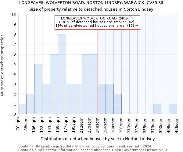 LONGEAVES, WOLVERTON ROAD, NORTON LINDSEY, WARWICK, CV35 8JL: Size of property relative to detached houses in Norton Lindsey