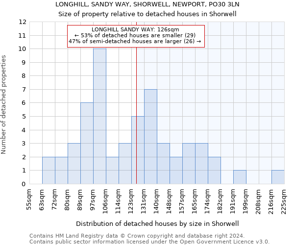 LONGHILL, SANDY WAY, SHORWELL, NEWPORT, PO30 3LN: Size of property relative to detached houses in Shorwell