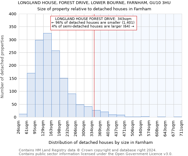 LONGLAND HOUSE, FOREST DRIVE, LOWER BOURNE, FARNHAM, GU10 3HU: Size of property relative to detached houses in Farnham