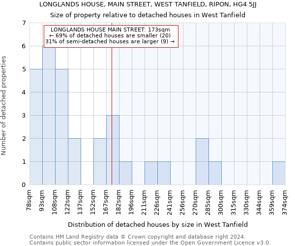 LONGLANDS HOUSE, MAIN STREET, WEST TANFIELD, RIPON, HG4 5JJ: Size of property relative to detached houses in West Tanfield