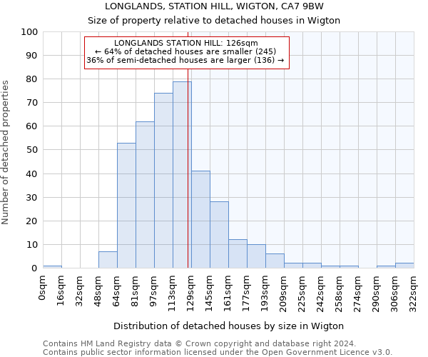 LONGLANDS, STATION HILL, WIGTON, CA7 9BW: Size of property relative to detached houses in Wigton