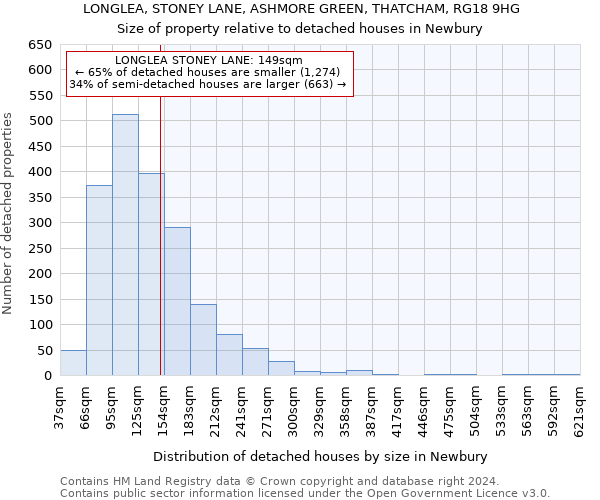 LONGLEA, STONEY LANE, ASHMORE GREEN, THATCHAM, RG18 9HG: Size of property relative to detached houses in Newbury