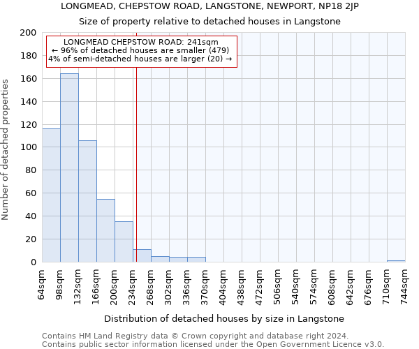 LONGMEAD, CHEPSTOW ROAD, LANGSTONE, NEWPORT, NP18 2JP: Size of property relative to detached houses in Langstone