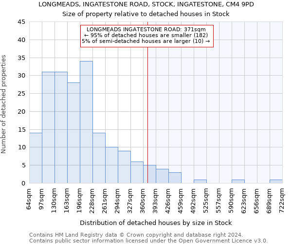 LONGMEADS, INGATESTONE ROAD, STOCK, INGATESTONE, CM4 9PD: Size of property relative to detached houses in Stock