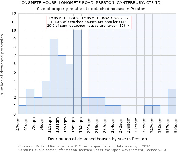 LONGMETE HOUSE, LONGMETE ROAD, PRESTON, CANTERBURY, CT3 1DL: Size of property relative to detached houses in Preston