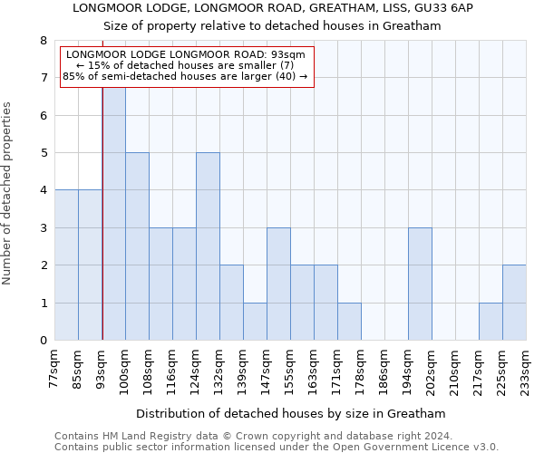 LONGMOOR LODGE, LONGMOOR ROAD, GREATHAM, LISS, GU33 6AP: Size of property relative to detached houses in Greatham