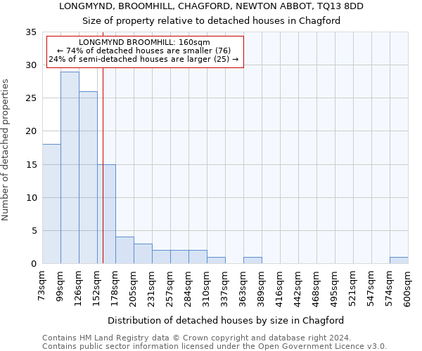 LONGMYND, BROOMHILL, CHAGFORD, NEWTON ABBOT, TQ13 8DD: Size of property relative to detached houses in Chagford