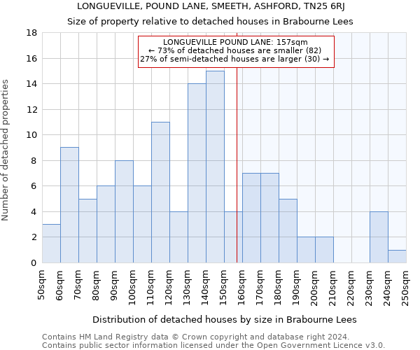 LONGUEVILLE, POUND LANE, SMEETH, ASHFORD, TN25 6RJ: Size of property relative to detached houses in Brabourne Lees