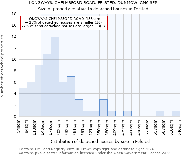 LONGWAYS, CHELMSFORD ROAD, FELSTED, DUNMOW, CM6 3EP: Size of property relative to detached houses in Felsted