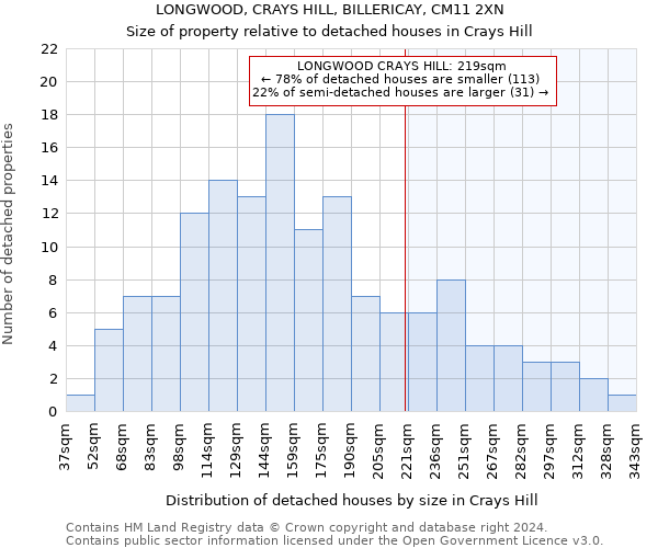 LONGWOOD, CRAYS HILL, BILLERICAY, CM11 2XN: Size of property relative to detached houses in Crays Hill