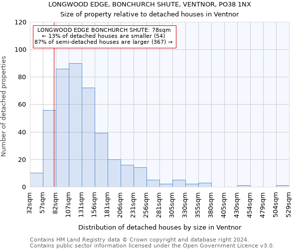 LONGWOOD EDGE, BONCHURCH SHUTE, VENTNOR, PO38 1NX: Size of property relative to detached houses in Ventnor