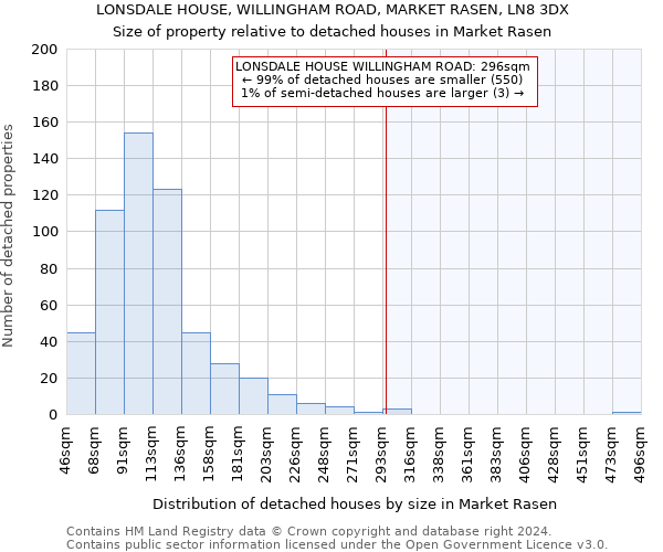 LONSDALE HOUSE, WILLINGHAM ROAD, MARKET RASEN, LN8 3DX: Size of property relative to detached houses in Market Rasen