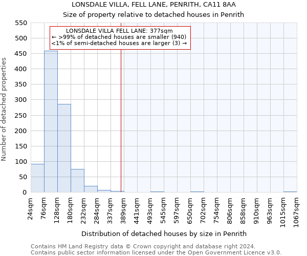 LONSDALE VILLA, FELL LANE, PENRITH, CA11 8AA: Size of property relative to detached houses in Penrith