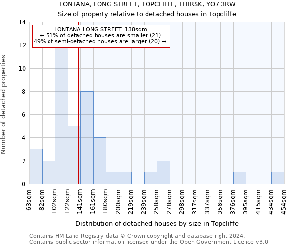 LONTANA, LONG STREET, TOPCLIFFE, THIRSK, YO7 3RW: Size of property relative to detached houses in Topcliffe