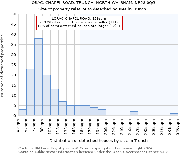 LORAC, CHAPEL ROAD, TRUNCH, NORTH WALSHAM, NR28 0QG: Size of property relative to detached houses in Trunch