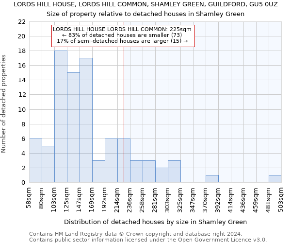 LORDS HILL HOUSE, LORDS HILL COMMON, SHAMLEY GREEN, GUILDFORD, GU5 0UZ: Size of property relative to detached houses in Shamley Green