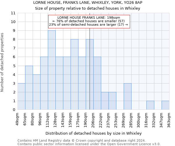 LORNE HOUSE, FRANKS LANE, WHIXLEY, YORK, YO26 8AP: Size of property relative to detached houses in Whixley