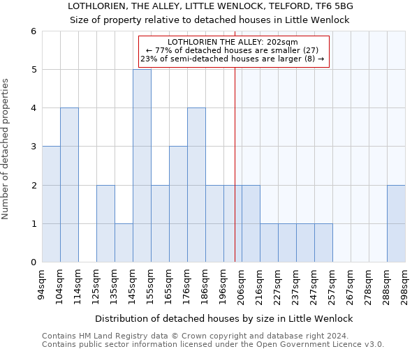 LOTHLORIEN, THE ALLEY, LITTLE WENLOCK, TELFORD, TF6 5BG: Size of property relative to detached houses in Little Wenlock