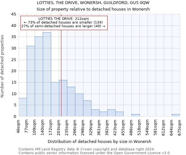 LOTTIES, THE DRIVE, WONERSH, GUILDFORD, GU5 0QW: Size of property relative to detached houses in Wonersh