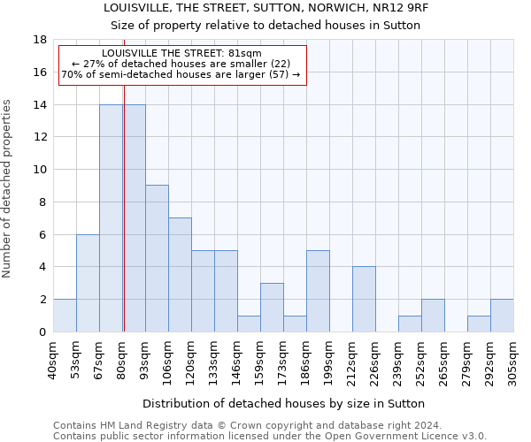 LOUISVILLE, THE STREET, SUTTON, NORWICH, NR12 9RF: Size of property relative to detached houses in Sutton