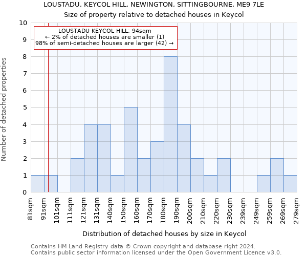 LOUSTADU, KEYCOL HILL, NEWINGTON, SITTINGBOURNE, ME9 7LE: Size of property relative to detached houses in Keycol