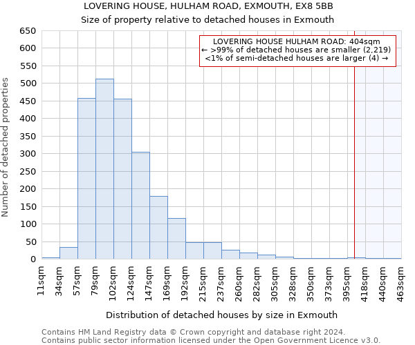 LOVERING HOUSE, HULHAM ROAD, EXMOUTH, EX8 5BB: Size of property relative to detached houses in Exmouth