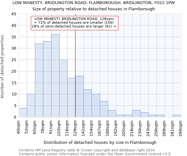 LOW MANESTY, BRIDLINGTON ROAD, FLAMBOROUGH, BRIDLINGTON, YO15 1PW: Size of property relative to detached houses in Flamborough